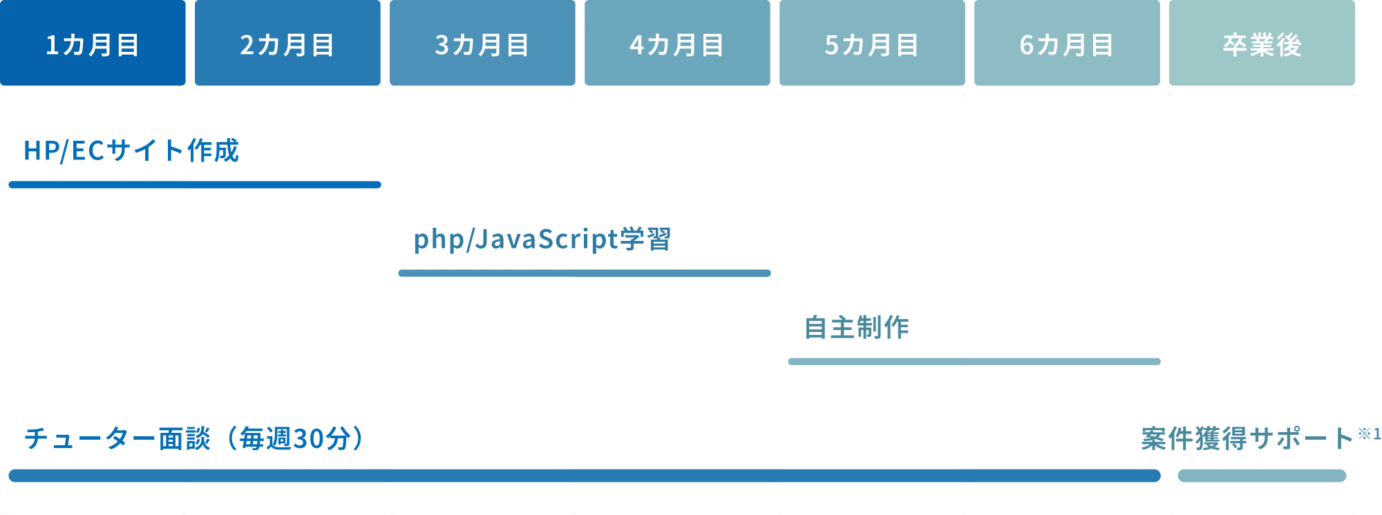 学習の流れ フロー図