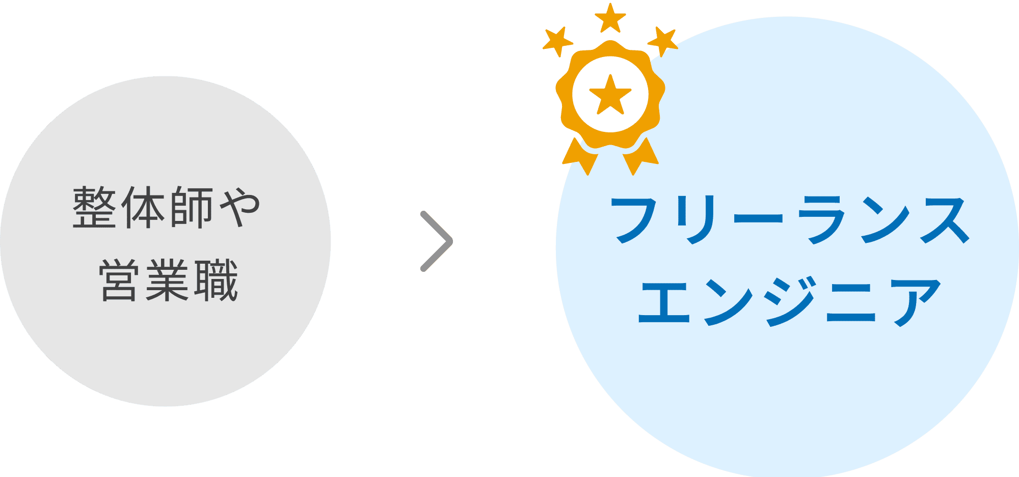整体師や営業職からフリーランスエンジニアに